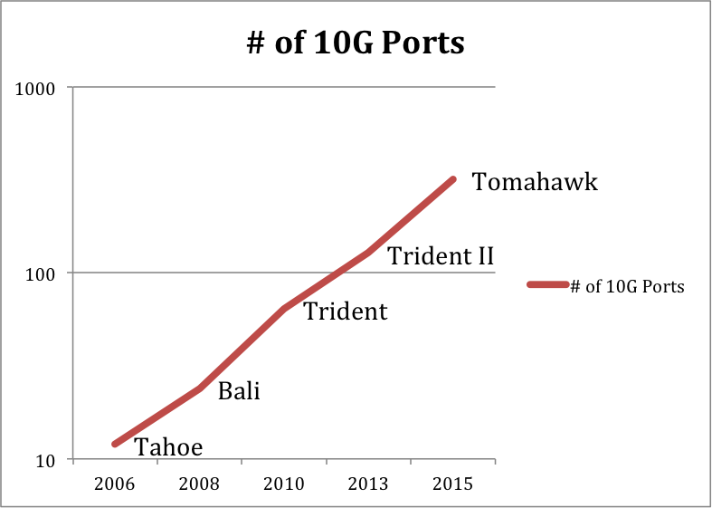 10GChart