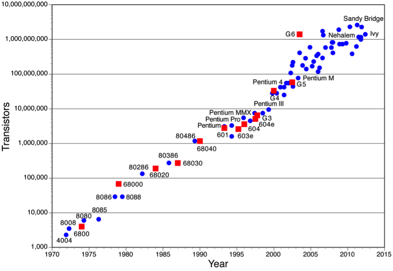 Mooreslaw